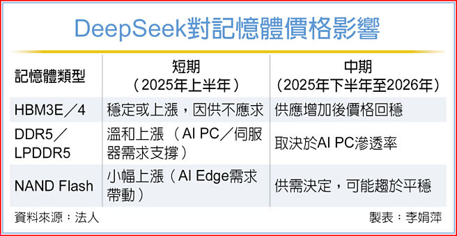 DeepSeek对记忆体价格影响