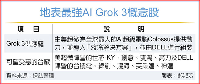 地表最强AI Grok 3概念股