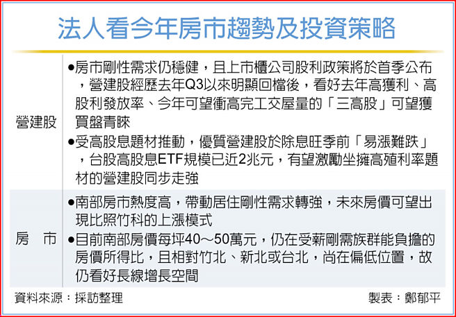 法人看今年房市趨勢及投資策略