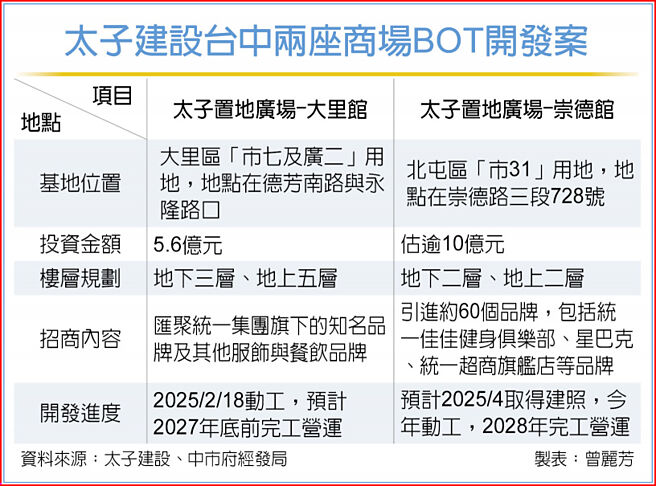 太子建設台中兩座商場BOT開發案
