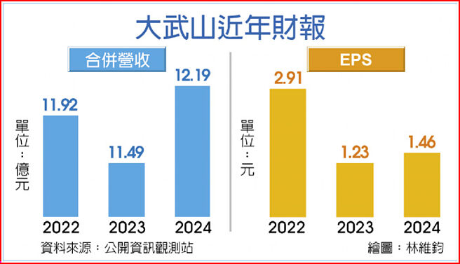 大武山近年財報
