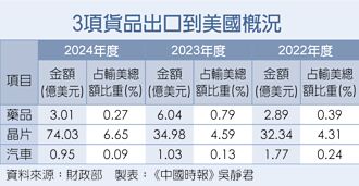 美加徵關稅 台股短期呈震盪