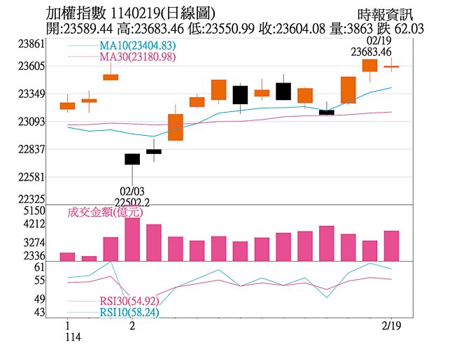 加權指數1140219(日線圖)
