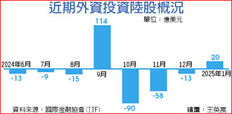 外資百億美元 元月逆勢回流大陸股債