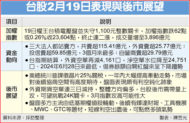 台股2月19日表現與後市展望