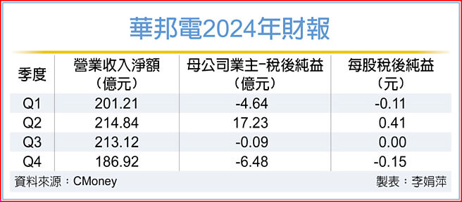 華邦電2024年財報