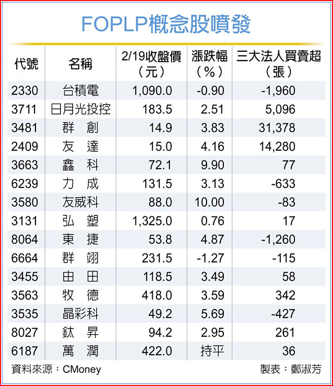 FOPLP概念股喷发