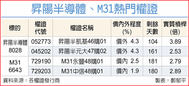 昇陽半導體、M31熱門權證
