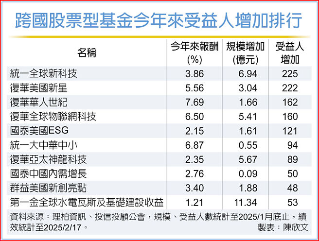 跨国股票型基金今年来受益人增加排行