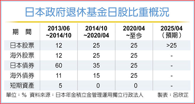 日本政府退休基金日股比重概況