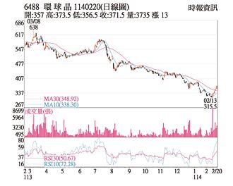 熱門股－環球晶 挑戰季線關卡