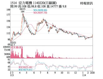熱門股－亞力 追價買盤強勁