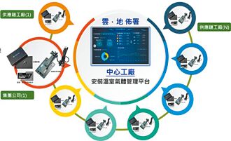 東訊AI-CNm 企業碳盤查好幫手