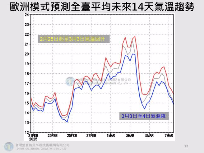 歐洲模式模擬顯示，3月初氣溫將垂直驟降。（圖／翻攝自賈新興臉書）