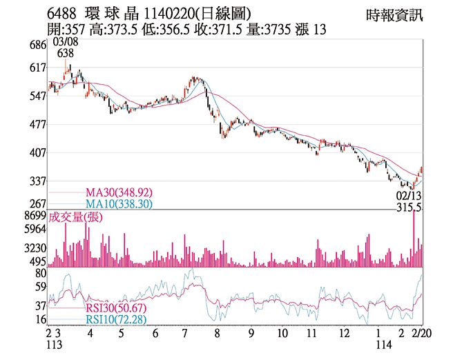 環球晶 1140220(日線圖)