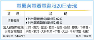 重電四雄領軍 概念股爆量彈