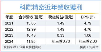 科際精密 全年營收看增20％