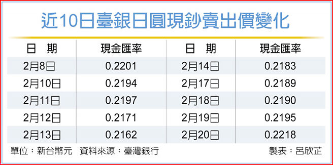 近10日臺银日圆现钞卖出价变化