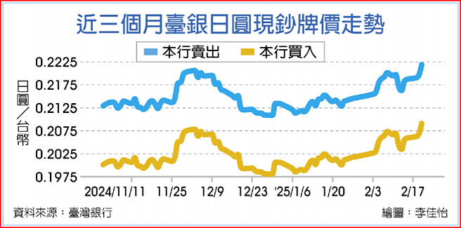 近三个月臺银日圆现钞牌价走势