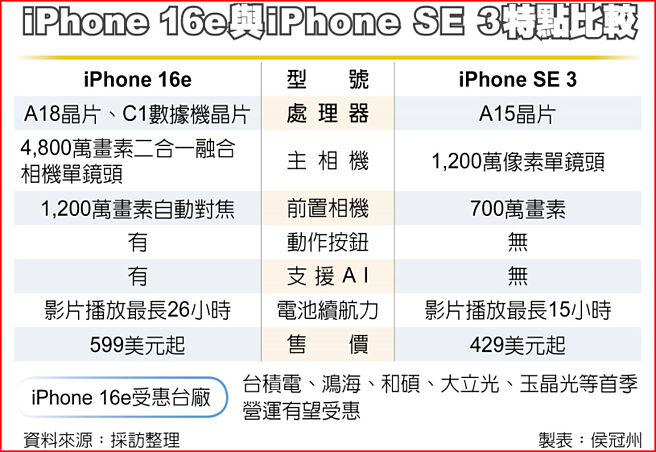 iPhone 16e与iPhone SE 3特点比较