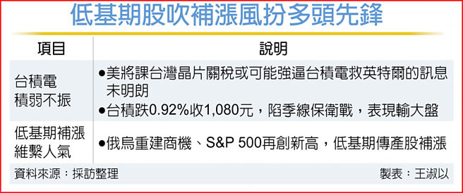 低基期股吹补涨风扮多头先锋
