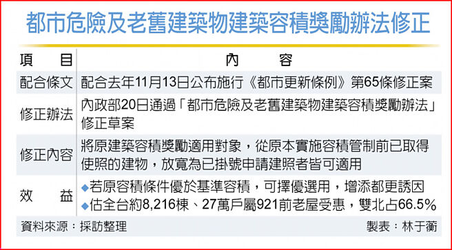 都市危险及老旧建筑物建筑容积奖励办法修正