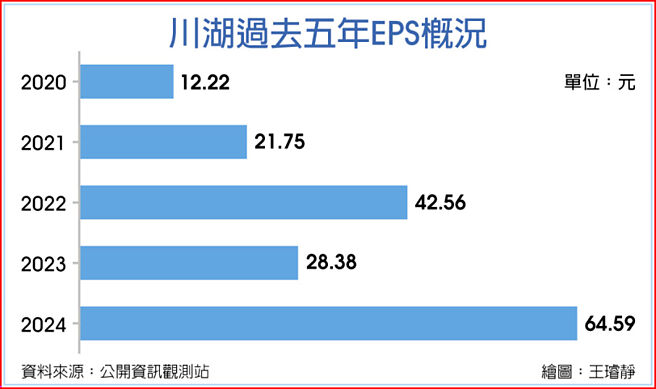 川湖過去五年EPS概況