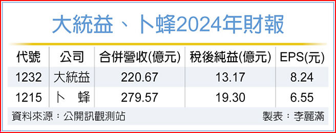 大统益、卜蜂2024年财报
