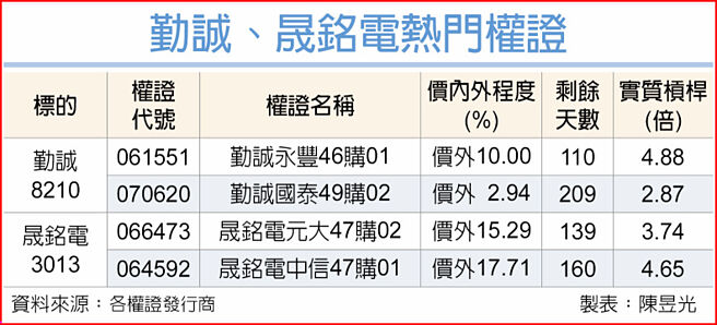 勤诚、晟铭电热门权证