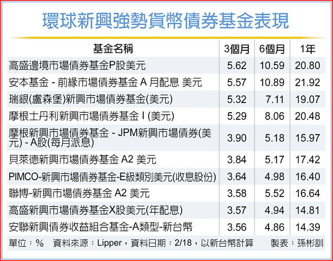 环球新兴强势货币债券基金表现
