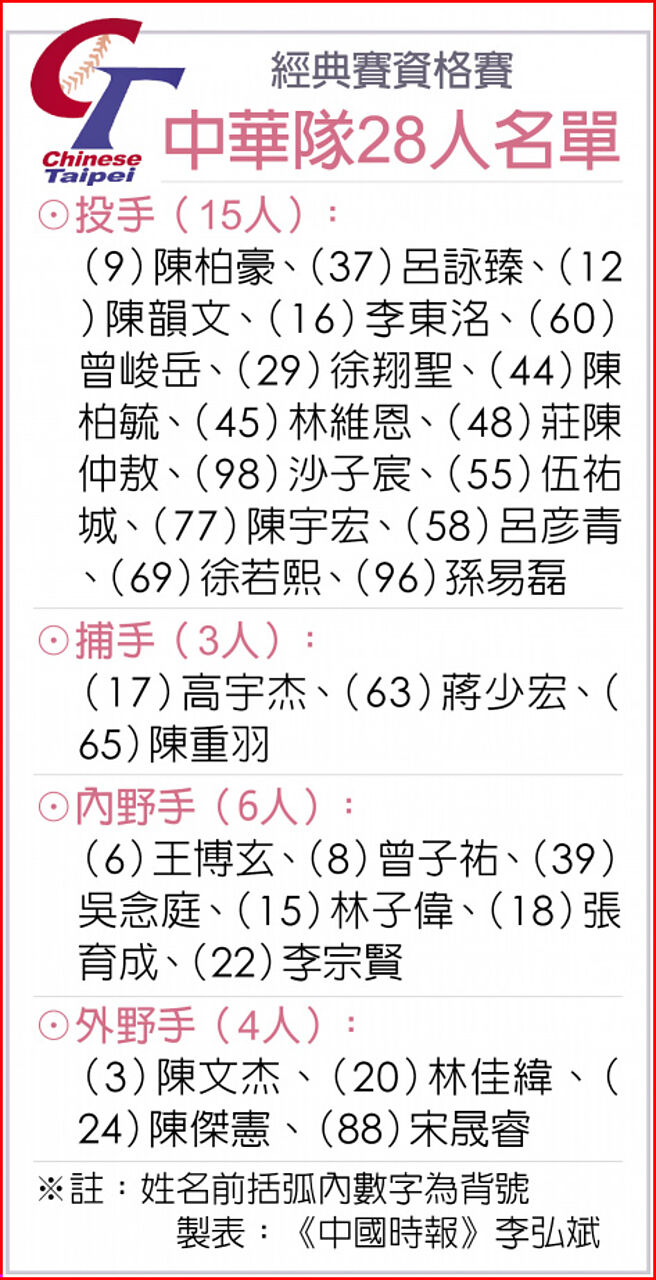 經典賽資格賽中華隊28人名單