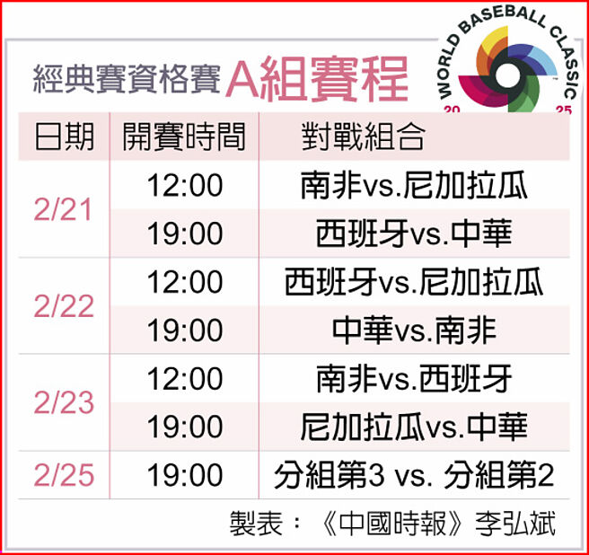 經典賽資格賽A組賽程