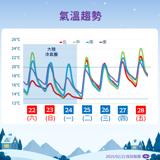 氣象署預測未來氣溫變化。（圖／氣象署提供）