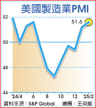 美歐2月PMI不美 外界憂歐元區經濟深陷停滯