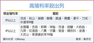 25檔高殖利率股 搶鏡