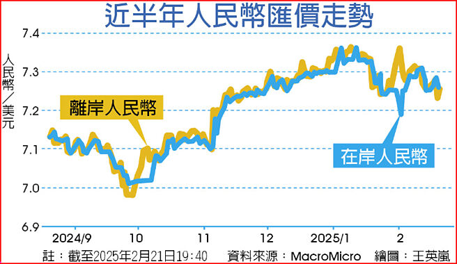 近半年人民幣匯價走勢