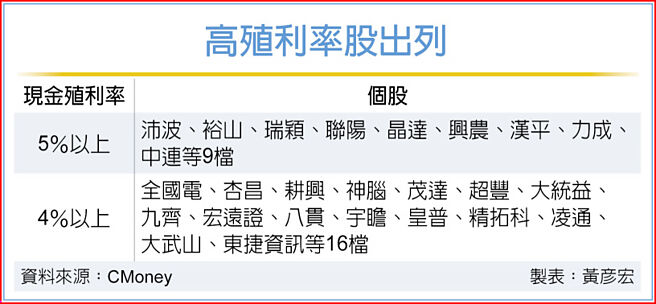 高殖利率股出列