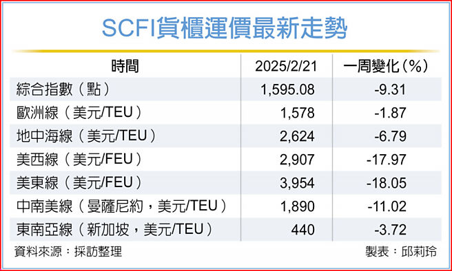 SCFI货柜运价最新走势
