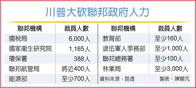 川普大砍聯邦政府人力