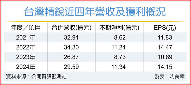 台灣精銳近四年營收及獲利概況