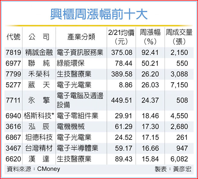兴柜周涨幅前十大