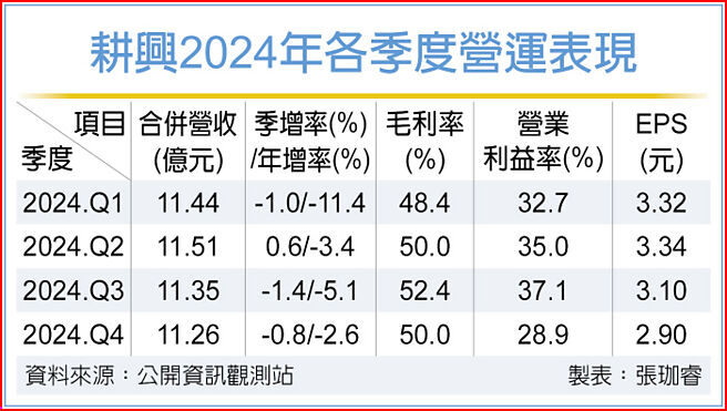 耕兴2024年各季度营运表现