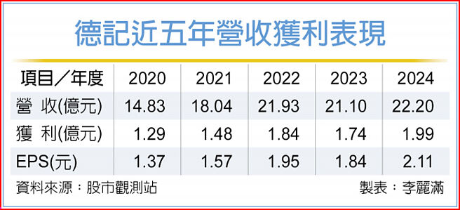 德記近五年營收獲利表現