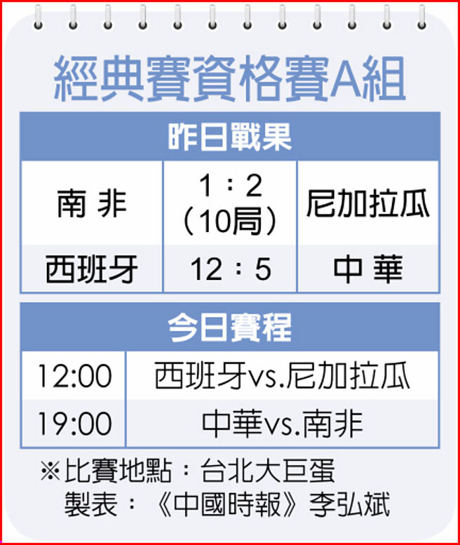 經典賽資格賽A組