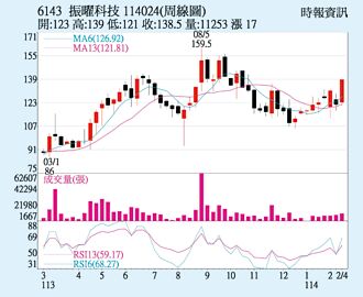 振曜 KD值交叉向上