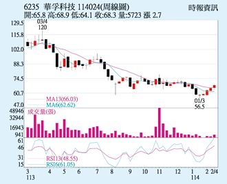 華孚 轉向多方格局