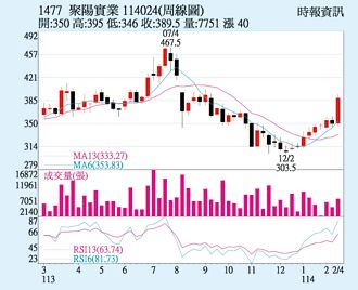 聚阳 线型反转向上
