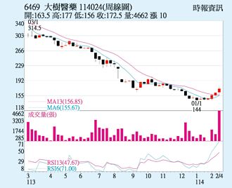 大樹 攻擊量能釋出