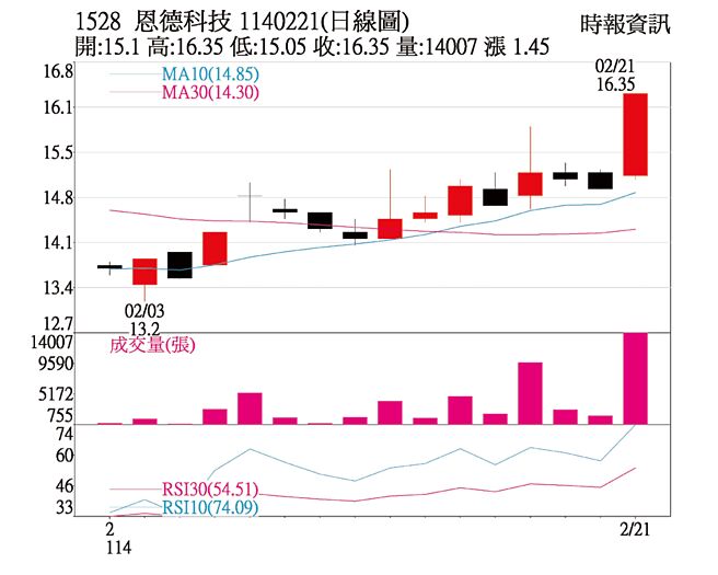 本周關鍵一檔：恩德科技（1528）1140221(日線圖)