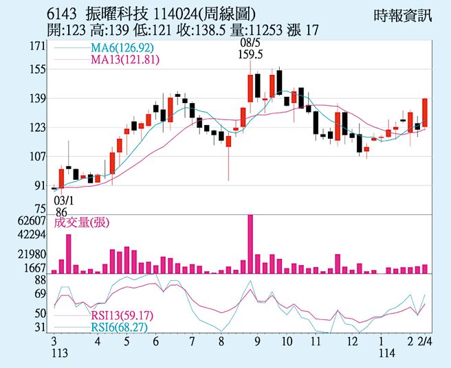 振曜（6143）周线图